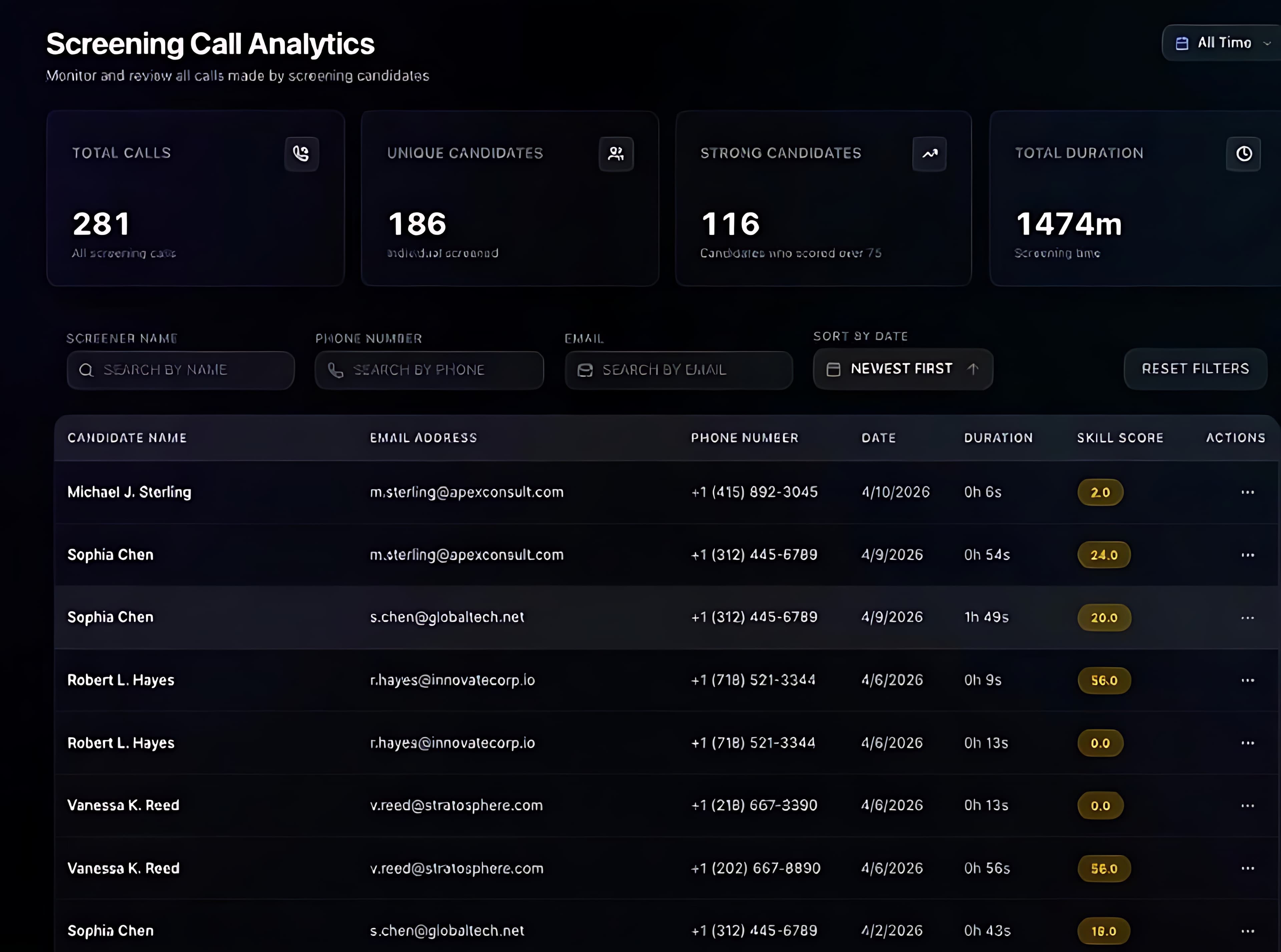 Screening Call Analytics dashboard showing 281 calls, 186 candidates, 116 strong candidates