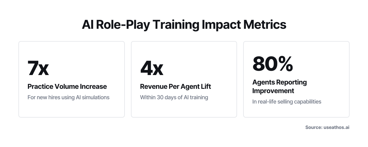 Three key performance figures showing practice volume increase, revenue lift, and agent capability improvement from AI sales simulation training